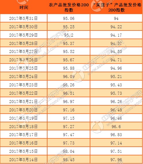 4月10日全国农产品批发市场猪肉平均价格为20.45元/公斤 比昨天下降0.5%