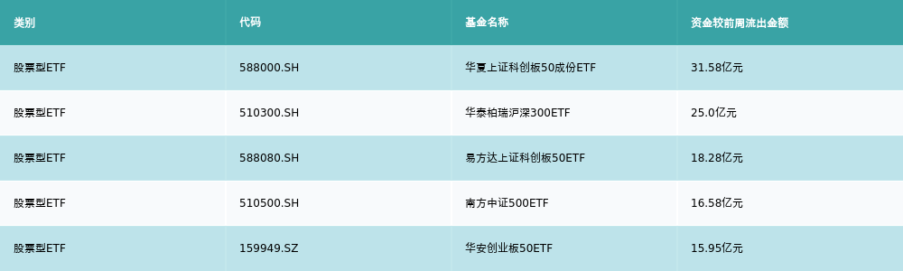 同类第一，科创100ETF华夏（588800）半小时成交超5亿