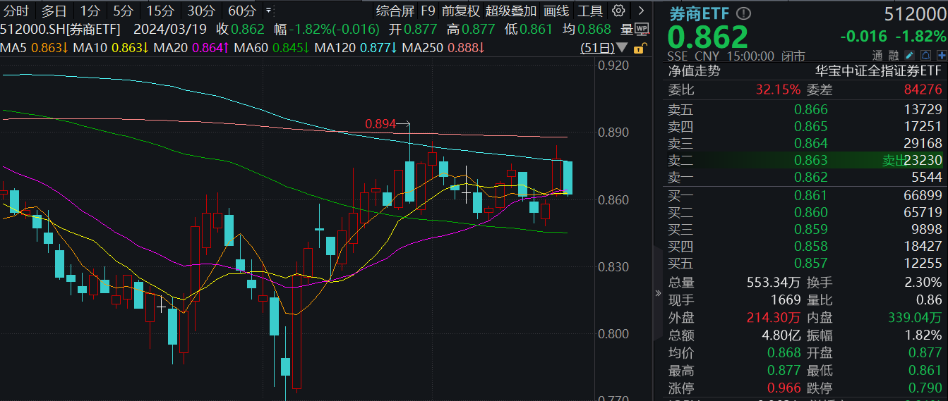 19只ETF公告上市，最高仓位97.05%