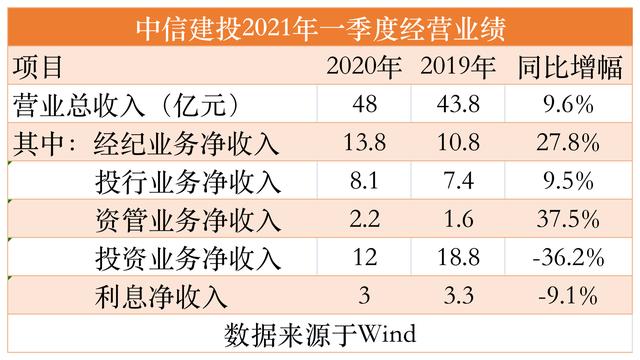 券商自营“胜负手”：中信、华泰、中金跻身“百亿俱乐部”