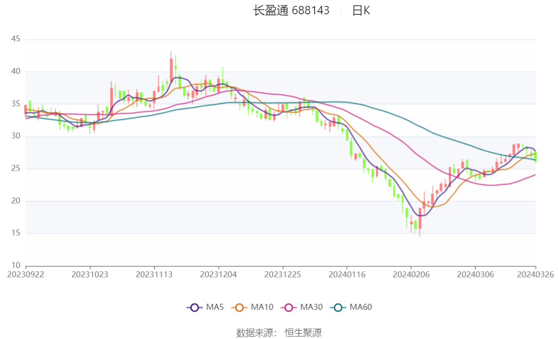 云天化：2024年第一季度净利润约14.59亿元