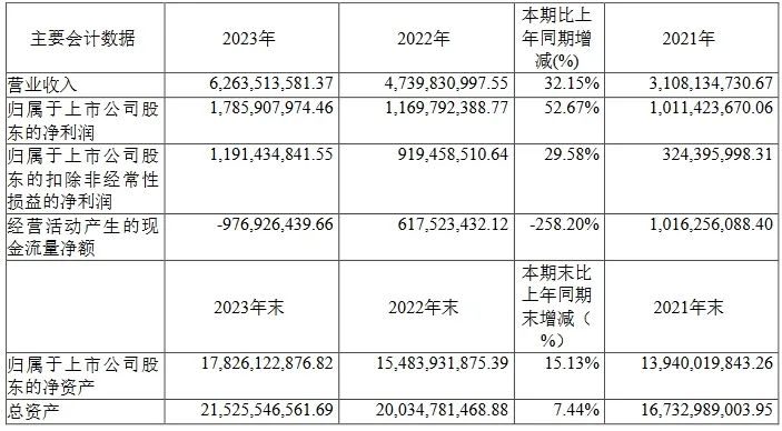 东吴证券给予双环传动买入评级，2023年年度报告点评：2023Q4业绩符合预期，公司长期成长空间广阔