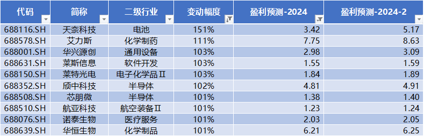 联科科技：2024年第一季度净利润约5515万元，同比增加214.55%