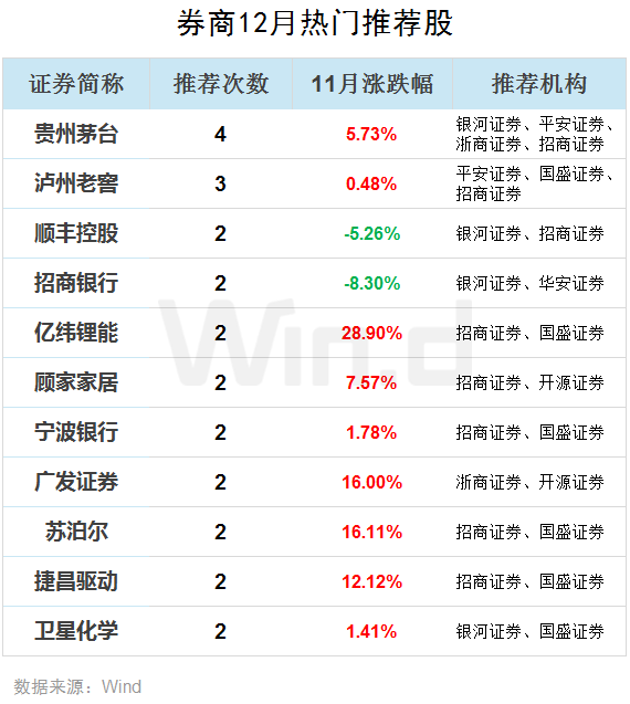 券商今日金股：15份研报力推一股（名单）