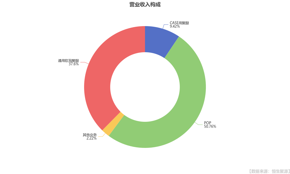 隆华新材：公司出口印度的产品以聚合物多元醇为主