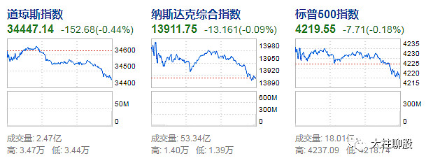 美股开盘涨跌不一，道指涨0.63%，纳指跌0.18%，标普500指数涨0.03%