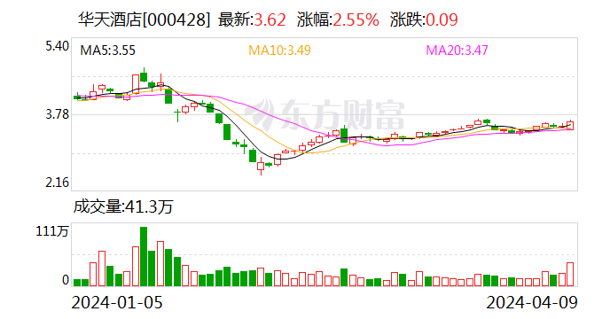 恒通股份：2023年度净利润约1.17亿元，同比增加13.35%