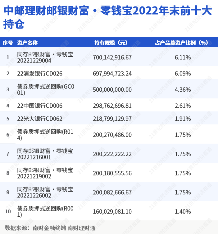 一季度仅2只现金类产品七日年化均值超3%，新产品及新设份额抢占高收益榜单丨机警理财日报