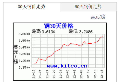 （2024年4月19日）今日沪铜期货和伦铜最新价格行情查询