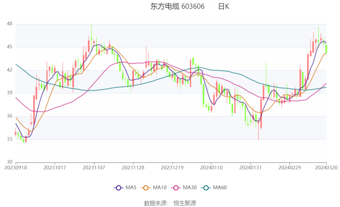 漳州发展：2023年度净利润约7845万元，同比增加2.49%