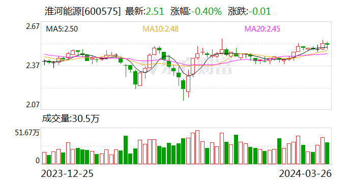 漳州发展：2023年度净利润约7845万元，同比增加2.49%