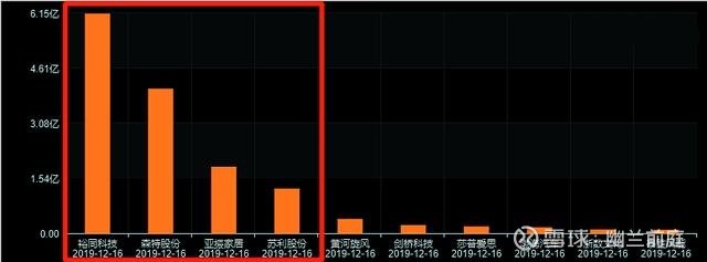 多只业绩预增股下周解禁