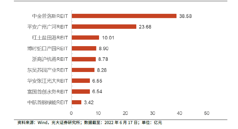 中金普洛斯REIT一季度实现总收入1.19亿元 可供分配金额约8884万元