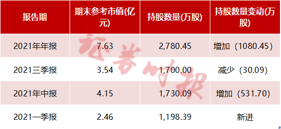 谢治宇最新动向！这些明星基金纷纷加仓"宁王"