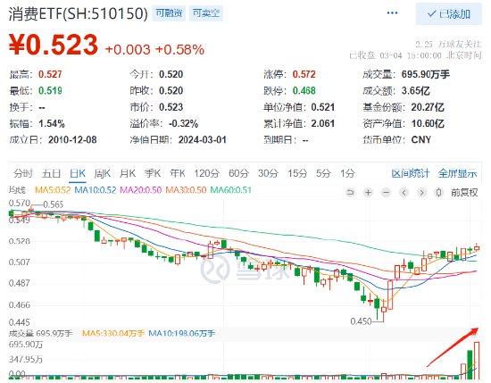 中金公司澄清合并传闻盘中涨停 财富管理ETF（159503）涨超2%