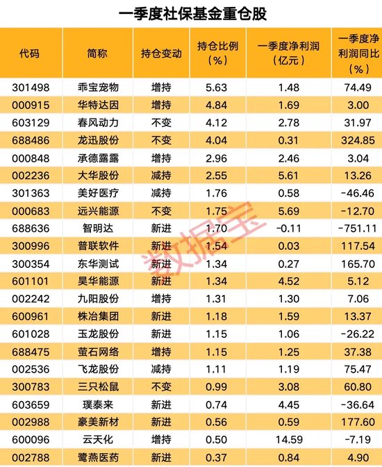 社保基金现身39股前十大流通股东 这些行业获偏爱