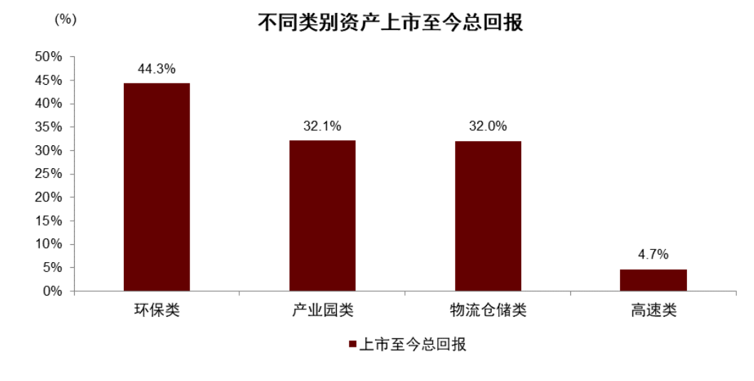 三只消费类REITs首份季报揭晓：稳健开端下探寻商业资产长线增值路径丨REITs金融实务