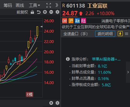 收评：3月开门红！沪指涨0.39% 消费电子、CPO概念等活跃