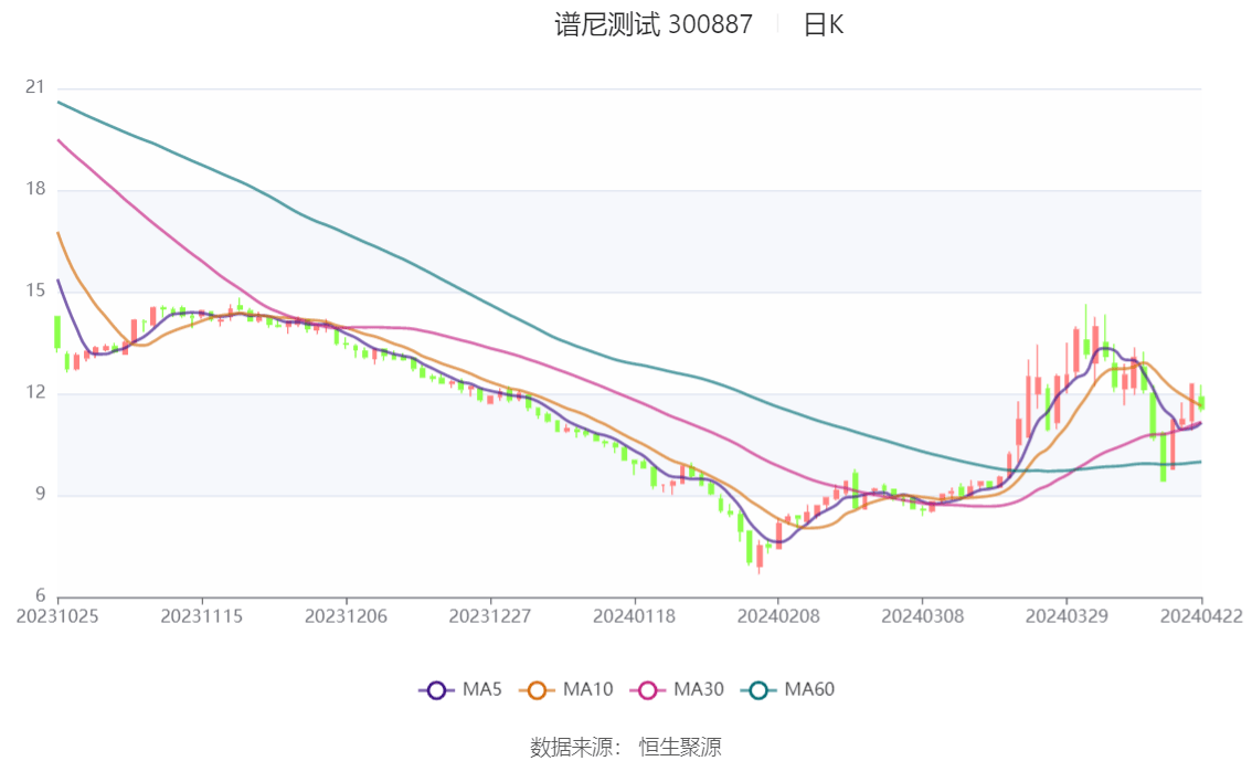 音飞储存：2023年度净利润约1.42亿元，同比增加7.1%