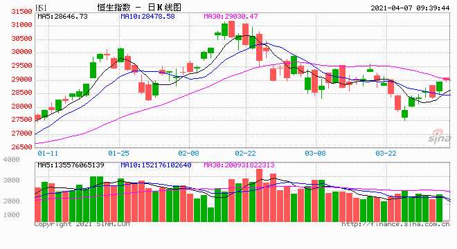 港股系列指数高开高走，港股通互联网ETF（513040）、恒生科技30ETF（513010）等产品布局港股资产