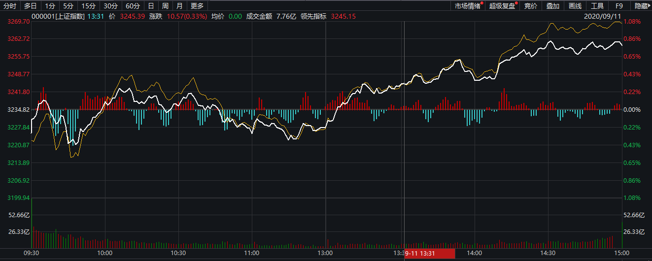 沪指午后涨逾1% 创业板指涨近3%