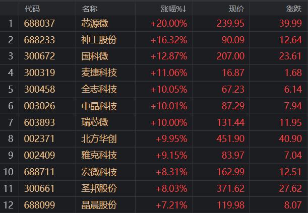 科技成长股火了！17只滞涨科技成长股获北上资金、产业资本同步加仓