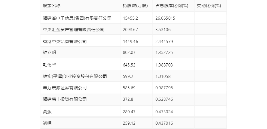 东方创业：2023年度净利润约2.72亿元，同比下降26.36%