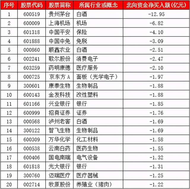 北向资金流入超224亿创单日新高 境外资本力挺A股港股