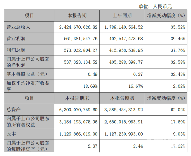 生益电子：拟向激励对象521人授予限制性股票约4159万股