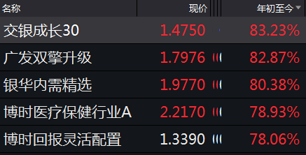 疯狂！这只基金，暴涨12900%！