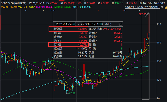 疯狂！这只基金，暴涨12900%！