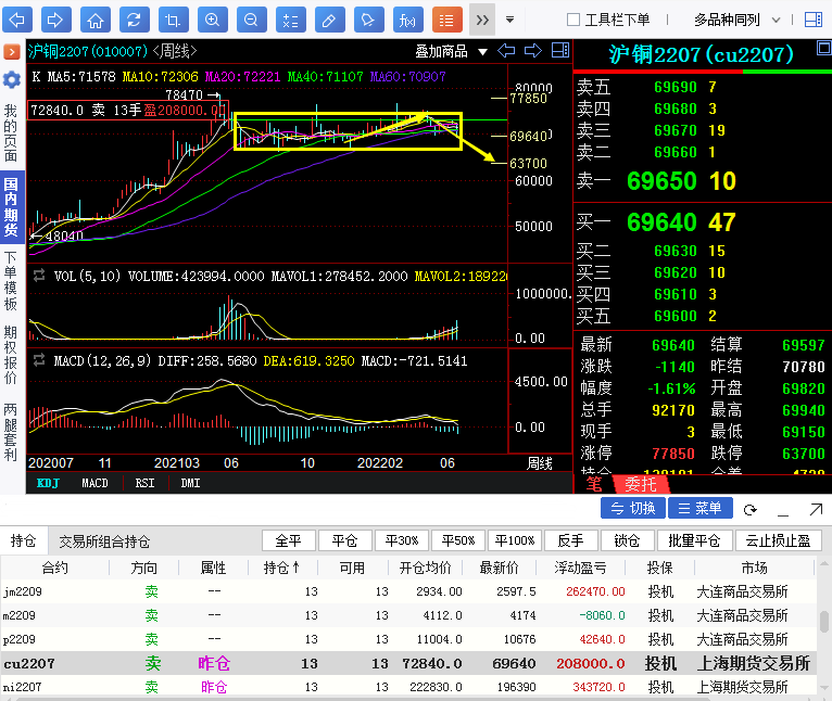 市场多数维持谨慎心态 沪铜价格仍偏高运行