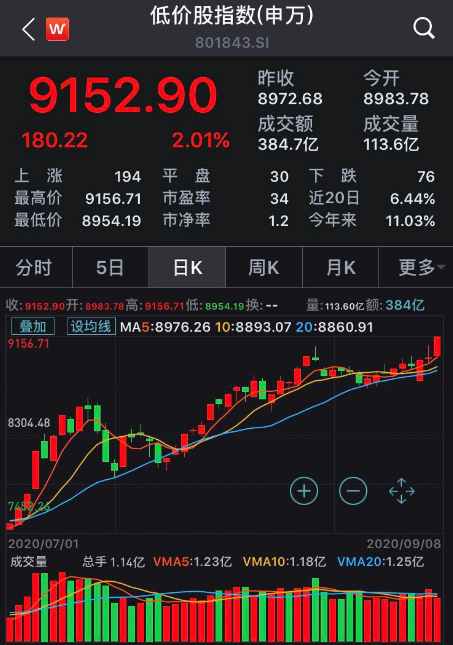 久违涨停潮，A股港股双双狂飙！