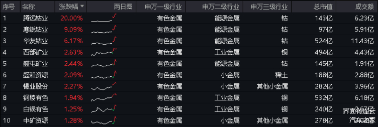 蜂助手董事罗洪鹏增持1.31万股，增持金额36.82万元