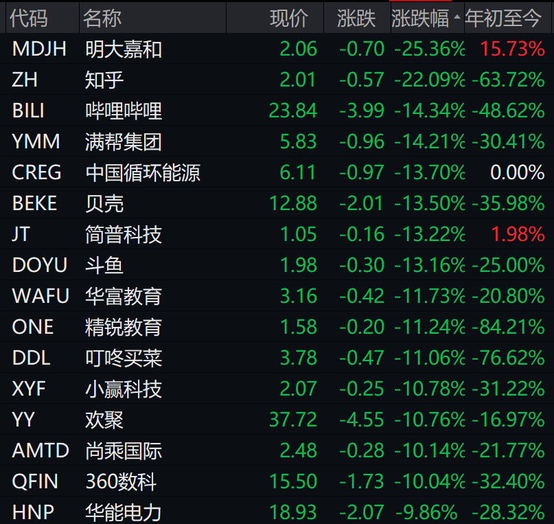 热门中概股普跌 纳斯达克中国金龙指数跌超3%