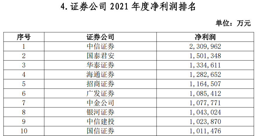 上市券商首份年报出炉！净利增三成，计划分红2.55亿