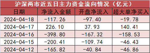 跨越牛熊+业绩连增+5年翻倍股仅22只，北上资金出手抢筹这几只