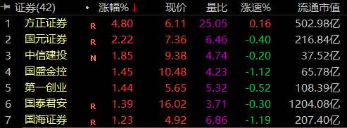 券商板块持续走强 方正证券涨停