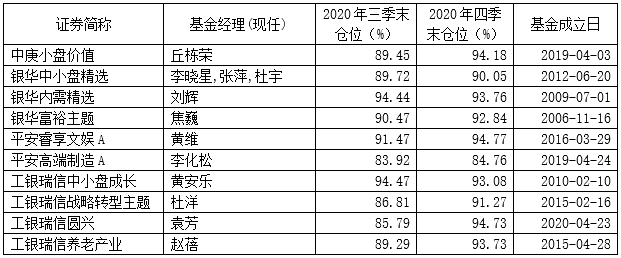 首批基金四季报来了！