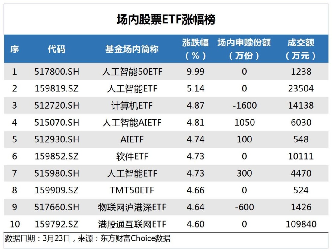 【ETF观察】4月3日股票ETF净流出145.04亿元