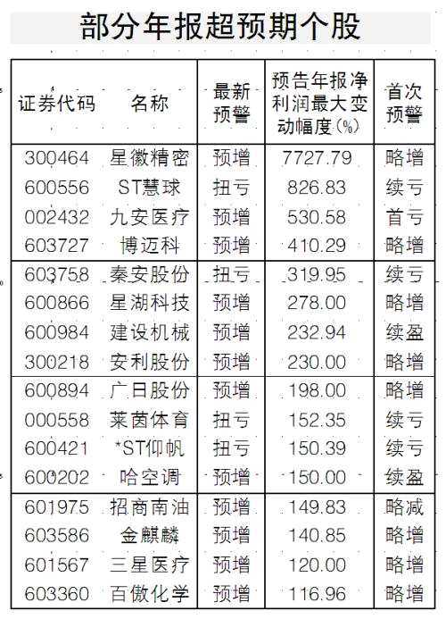 公募掘金“年报”行情 青睐业绩超预期行业和个股