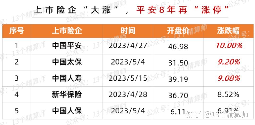 五大A股上市险企一季度保费超万亿！