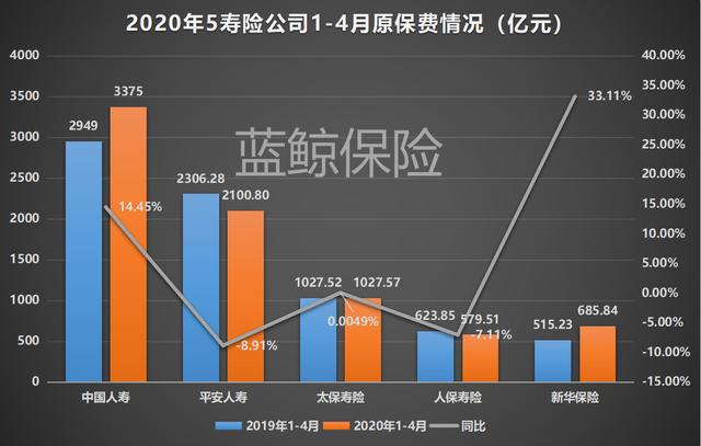 五大上市险企前4月保费收入1.25万亿元 寿险业务逐月回升