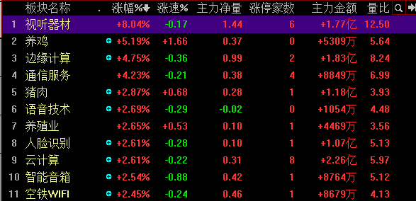 站上3000点，迎来8连阳