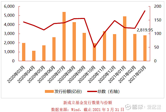 2月公募基金发行触底回升 债券型基金延续火热