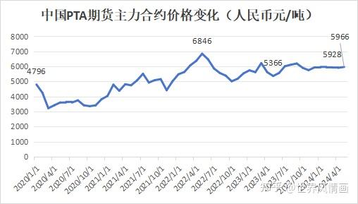 （2024年7月17日）今日PTA期货最新价格行情查询