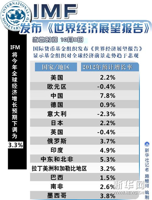 IMF上调中国经济增速预期至5%