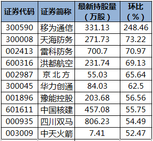 陆股通增仓幅度排行榜 动力新科环比增幅最大