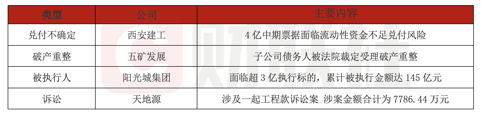 债市公告精选（9月14日）| 昆明空港投资子公司合计6747.56万元债务逾期；恒大对附属公司提出清盘呈请