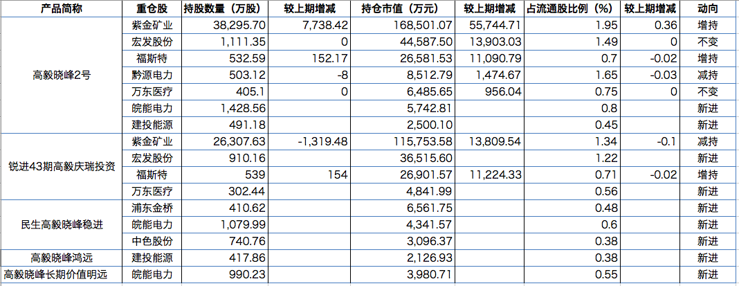 多家百亿私募调仓浮出水面！